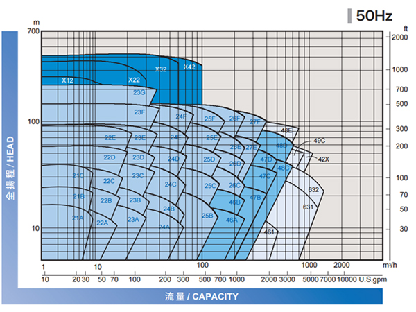 Nikkiso 無軸封泵浦流量揚程圖 50Hz