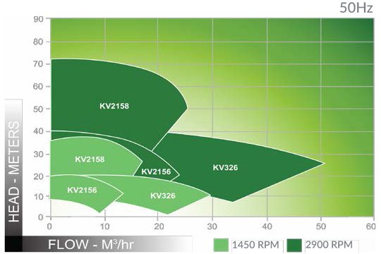 ANSIMAG KV 系列流量揚程圖
