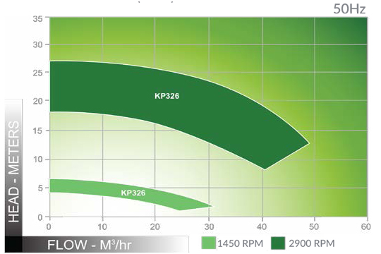 ANSIMAG KP 系列流量揚程圖